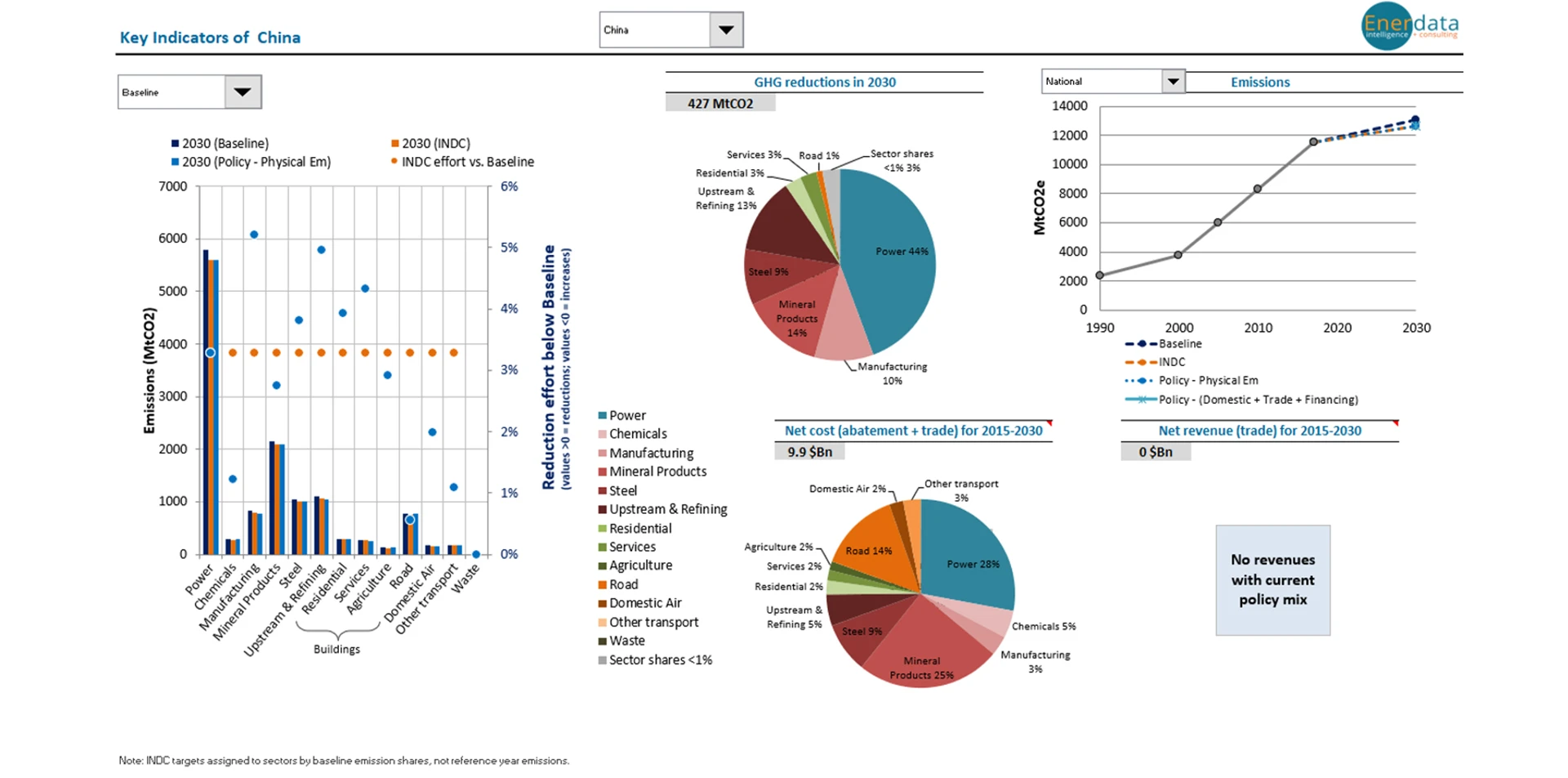 Assess Nationally Determined Contributions (NDCs) in G20 countries